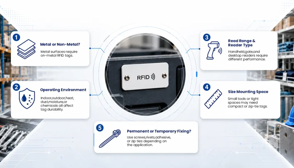 Infographic listing 5 critical factors for choosing an RFID tag: material, environment, reader type, size, and mounting method.